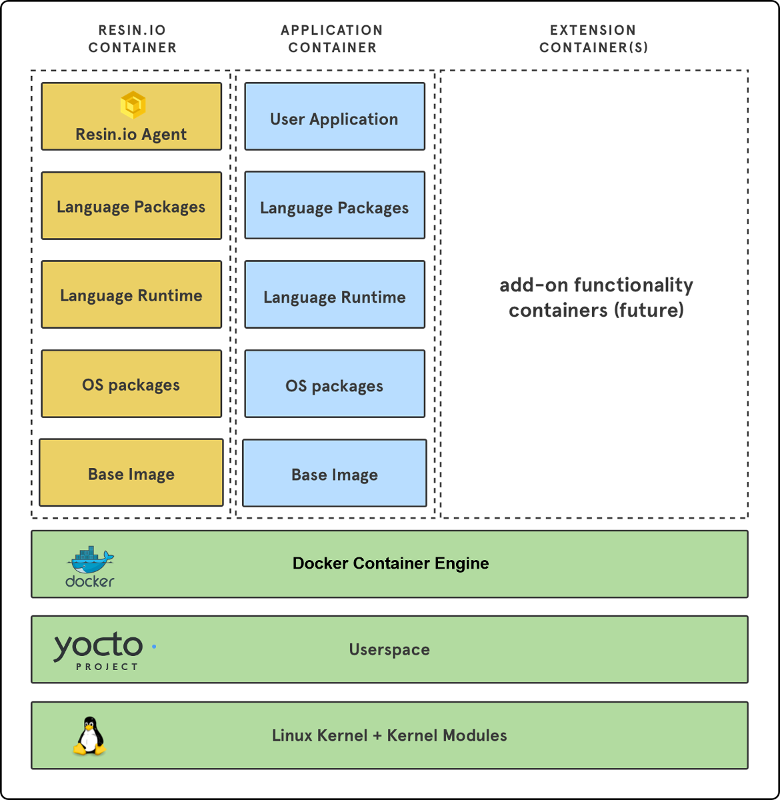 resin-docker-stack
